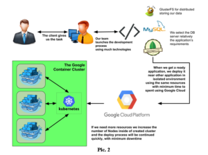 How To Use Kubernetes, Google Cloud and Docker - Outsource Web / Mobile ...